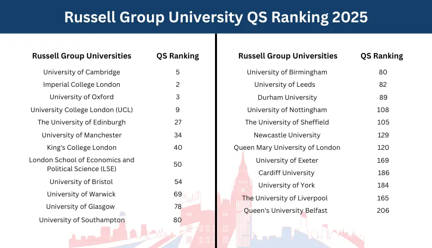 Russell Group Universities in UK - QS Ranking 2025